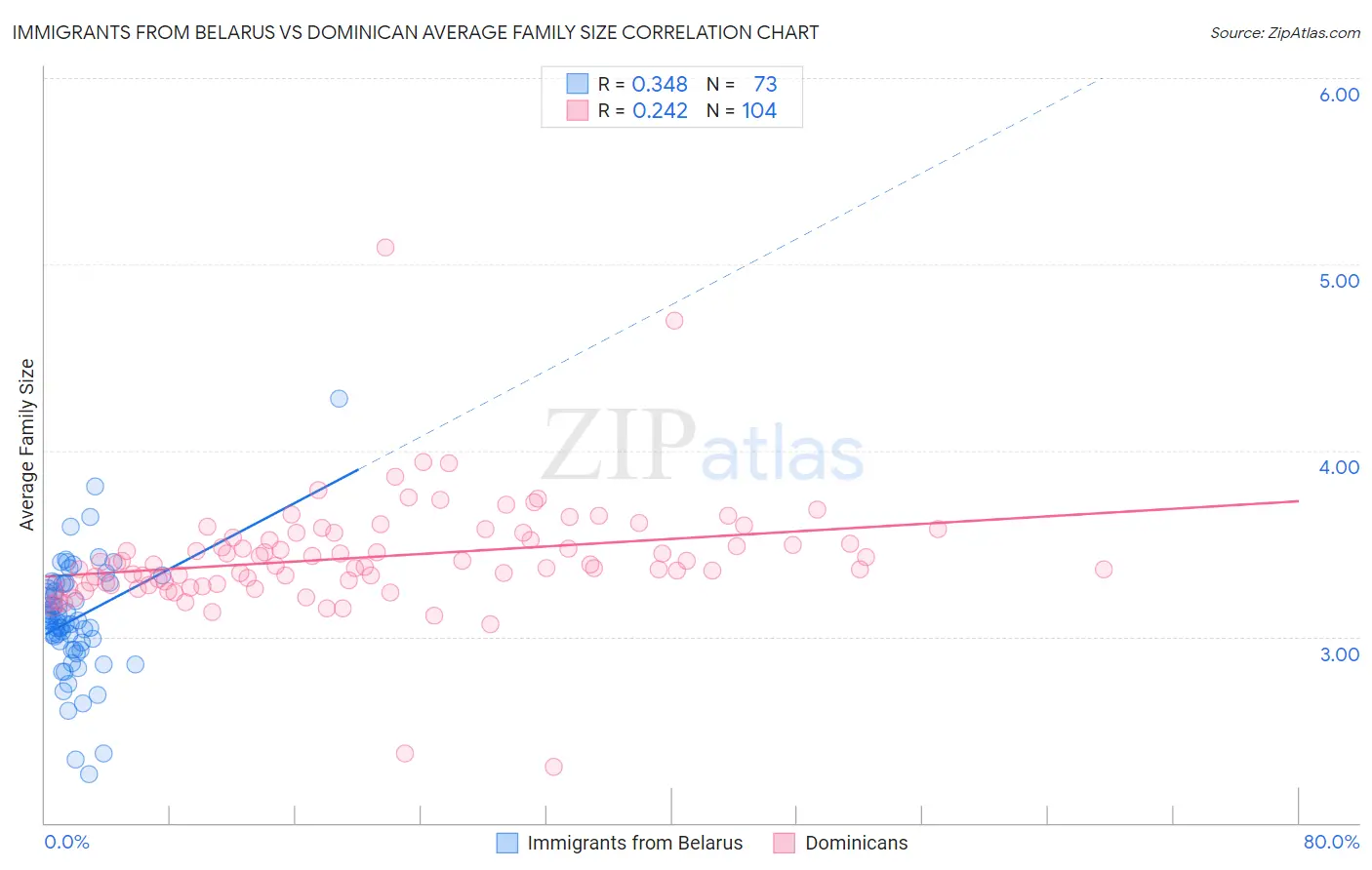 Immigrants from Belarus vs Dominican Average Family Size