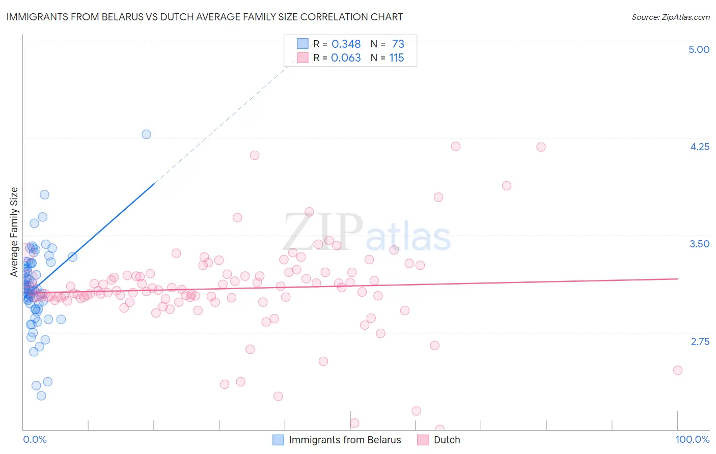 Immigrants from Belarus vs Dutch Average Family Size