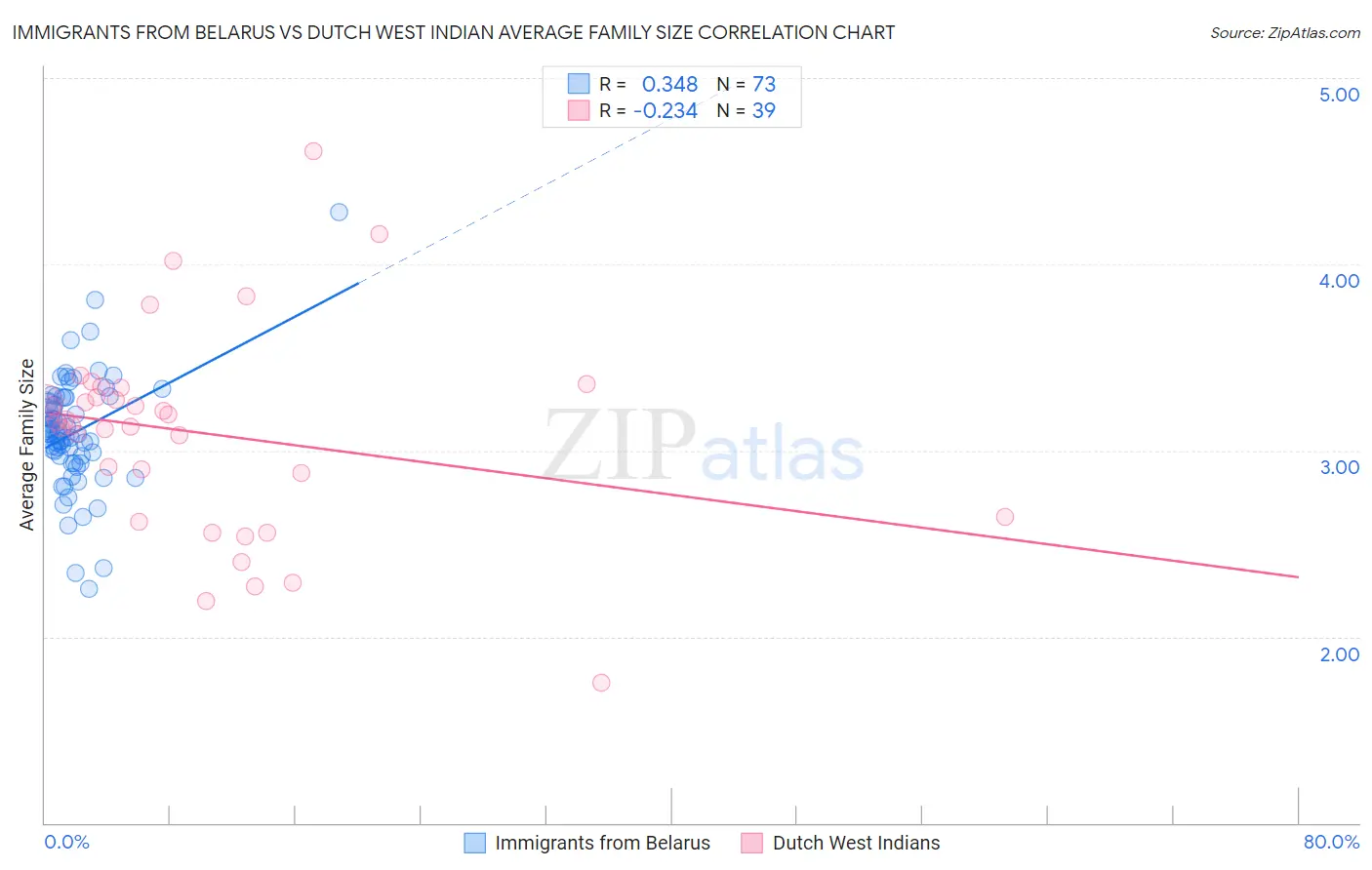 Immigrants from Belarus vs Dutch West Indian Average Family Size