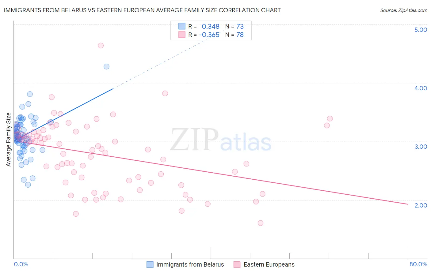 Immigrants from Belarus vs Eastern European Average Family Size