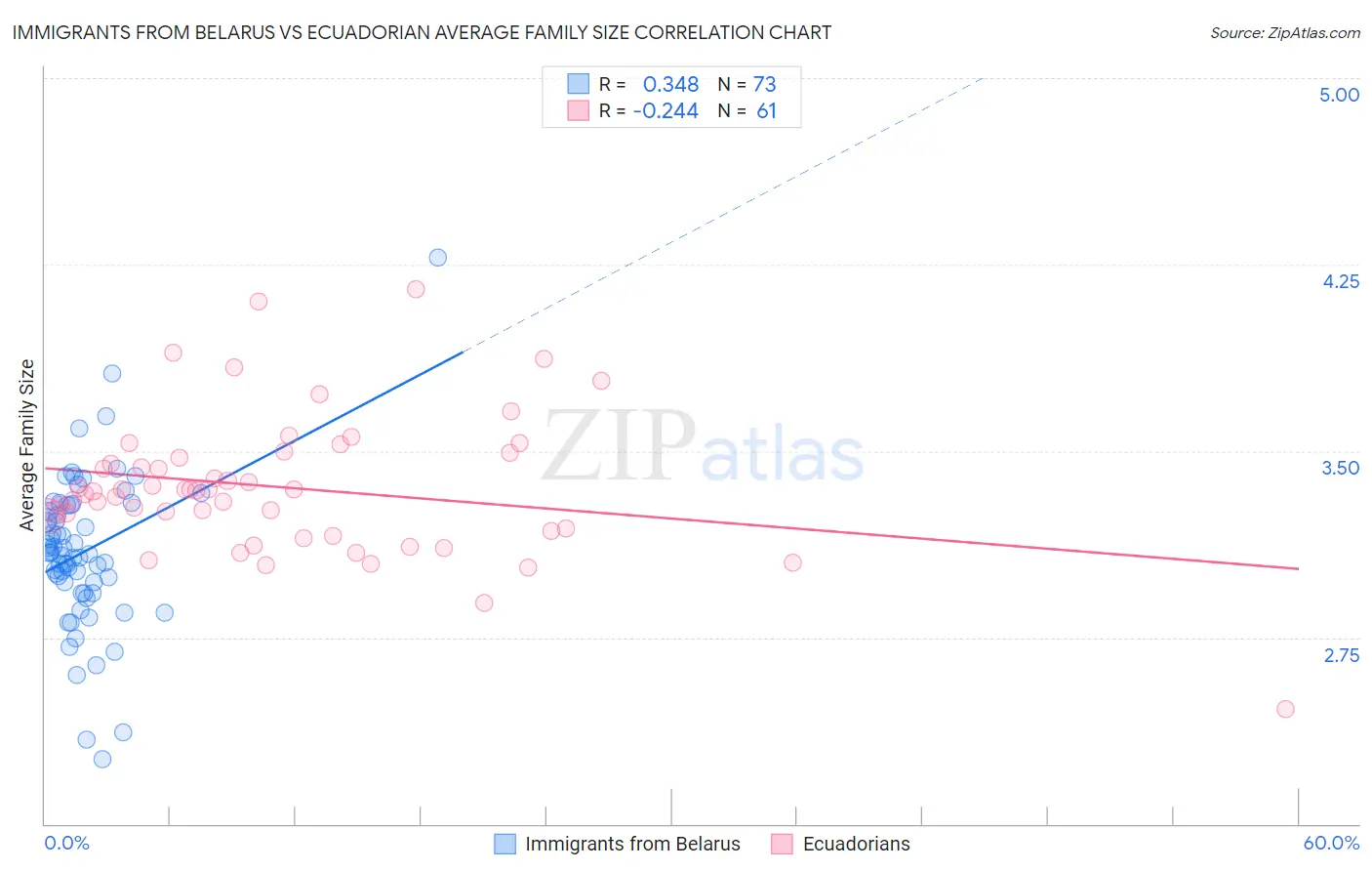 Immigrants from Belarus vs Ecuadorian Average Family Size