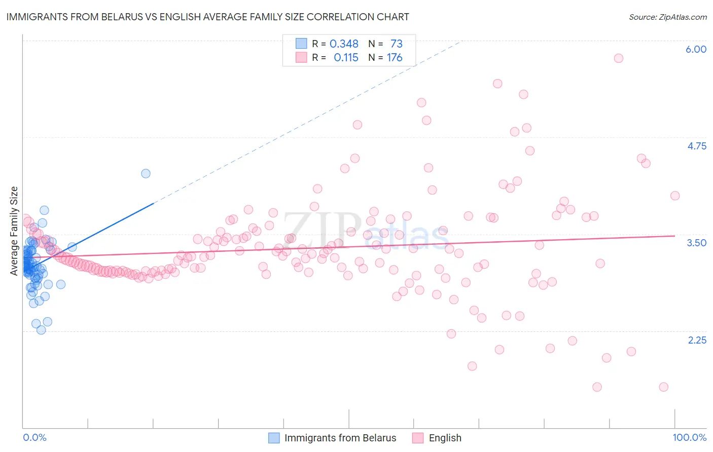 Immigrants from Belarus vs English Average Family Size