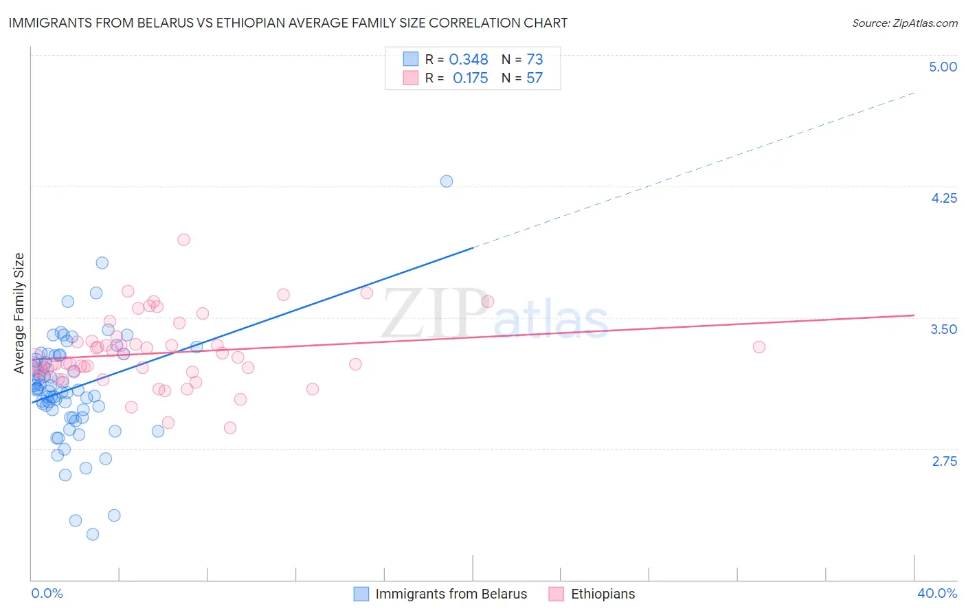 Immigrants from Belarus vs Ethiopian Average Family Size