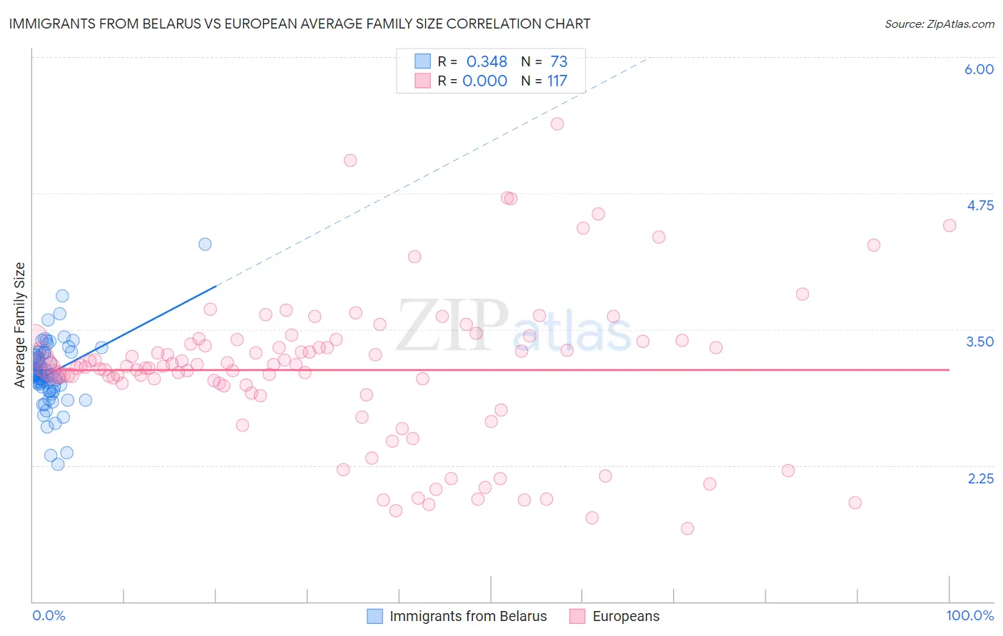 Immigrants from Belarus vs European Average Family Size