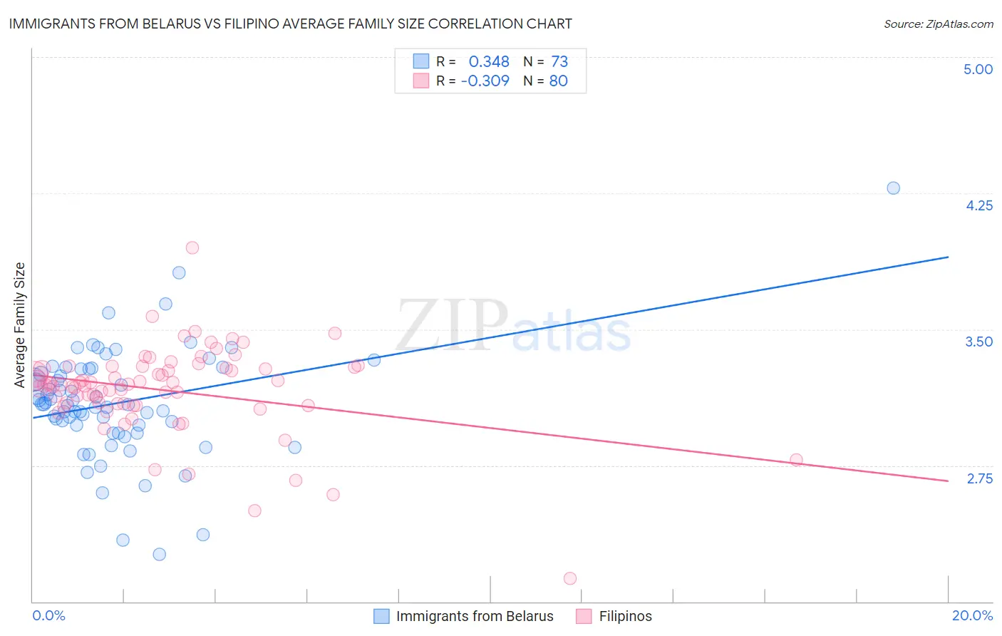 Immigrants from Belarus vs Filipino Average Family Size