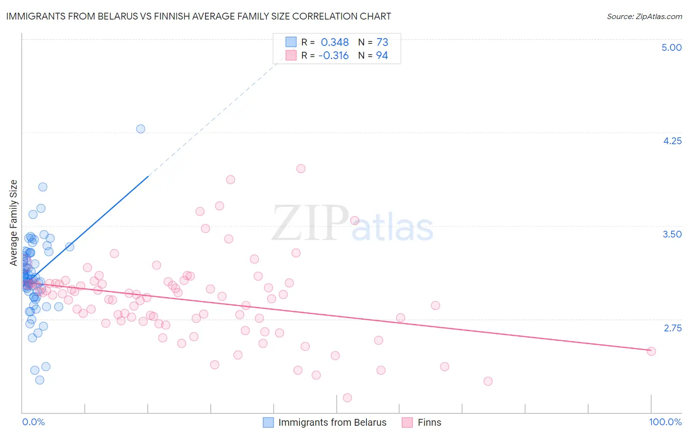 Immigrants from Belarus vs Finnish Average Family Size