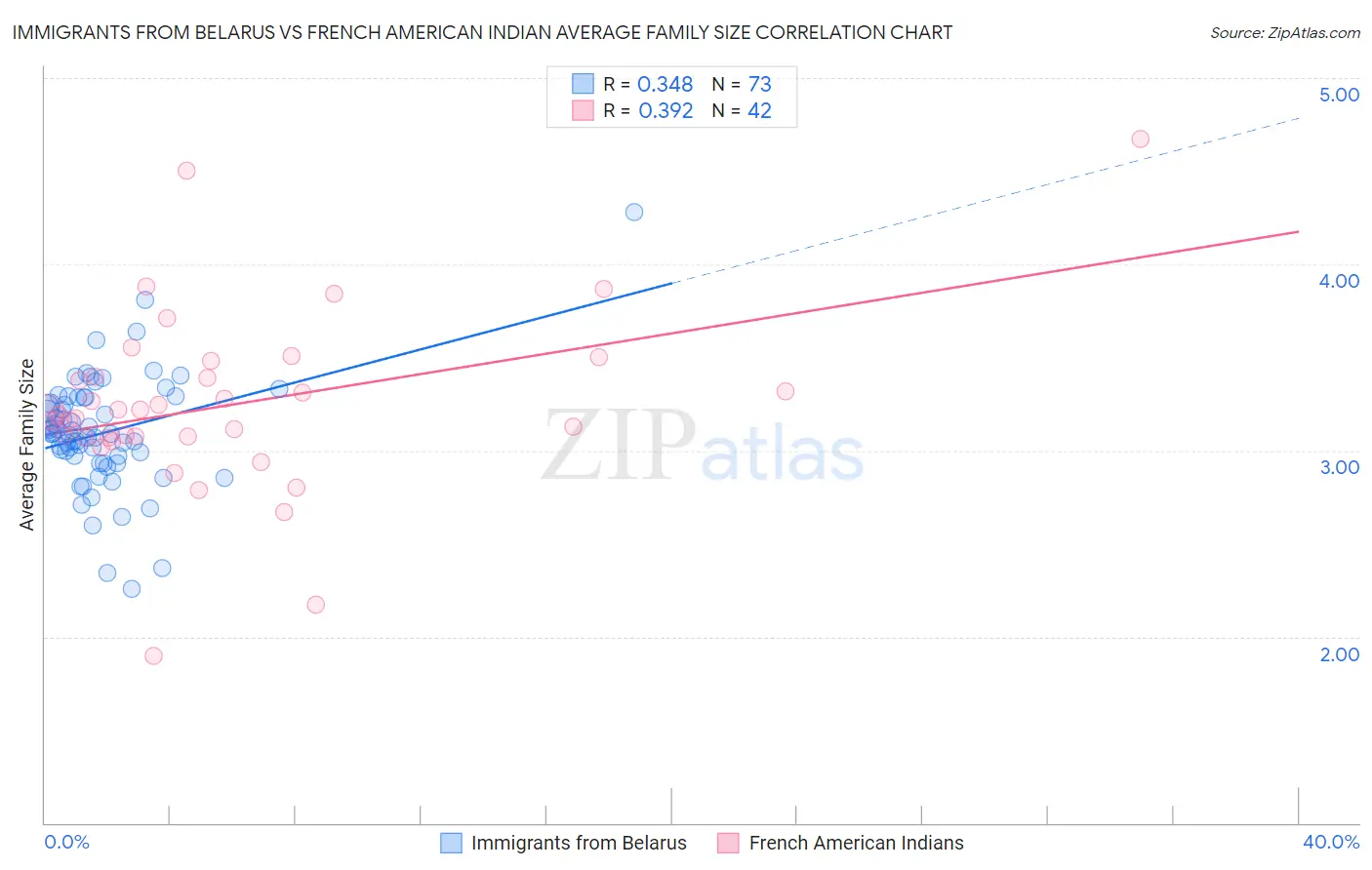 Immigrants from Belarus vs French American Indian Average Family Size