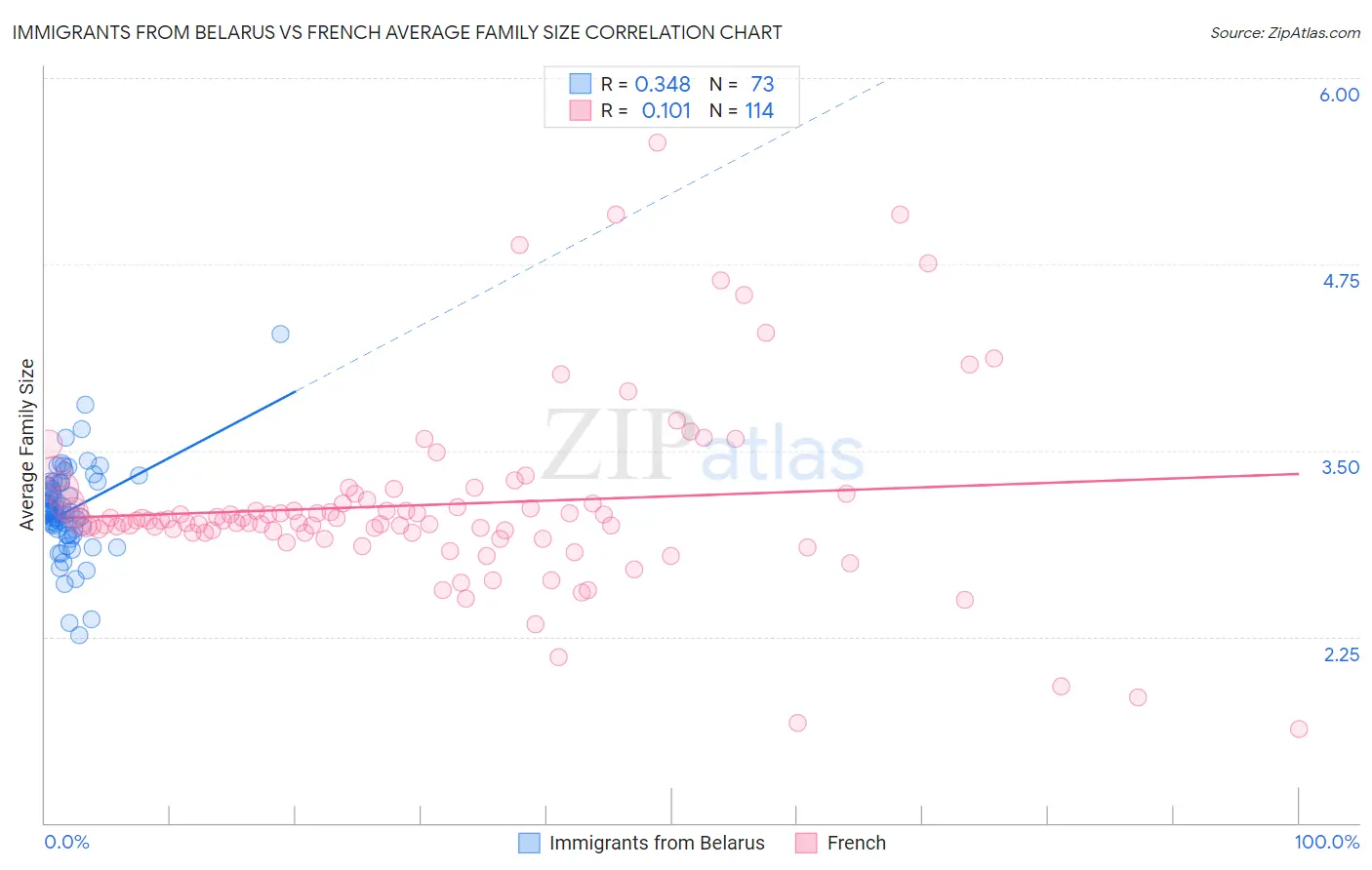 Immigrants from Belarus vs French Average Family Size
