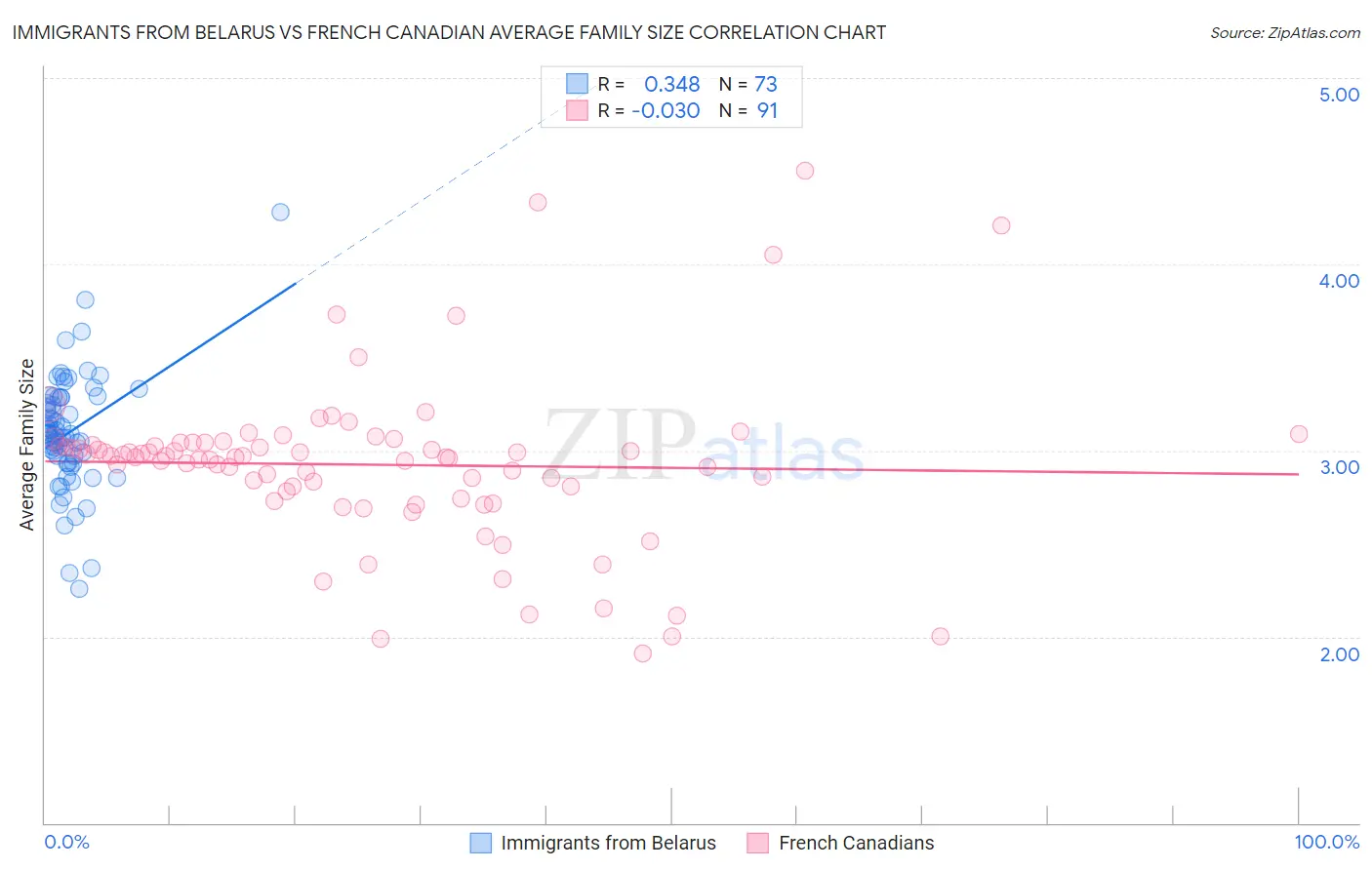 Immigrants from Belarus vs French Canadian Average Family Size