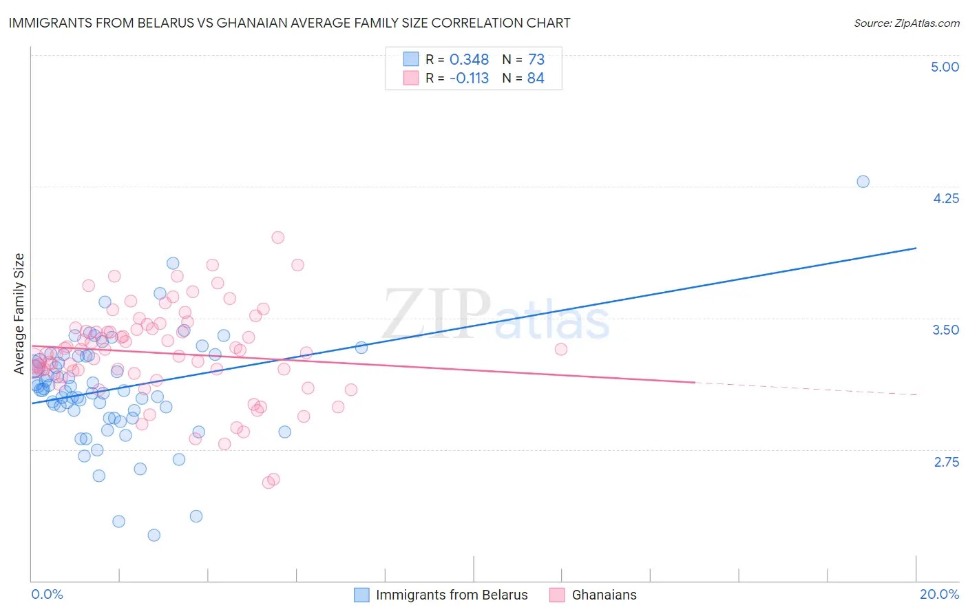 Immigrants from Belarus vs Ghanaian Average Family Size