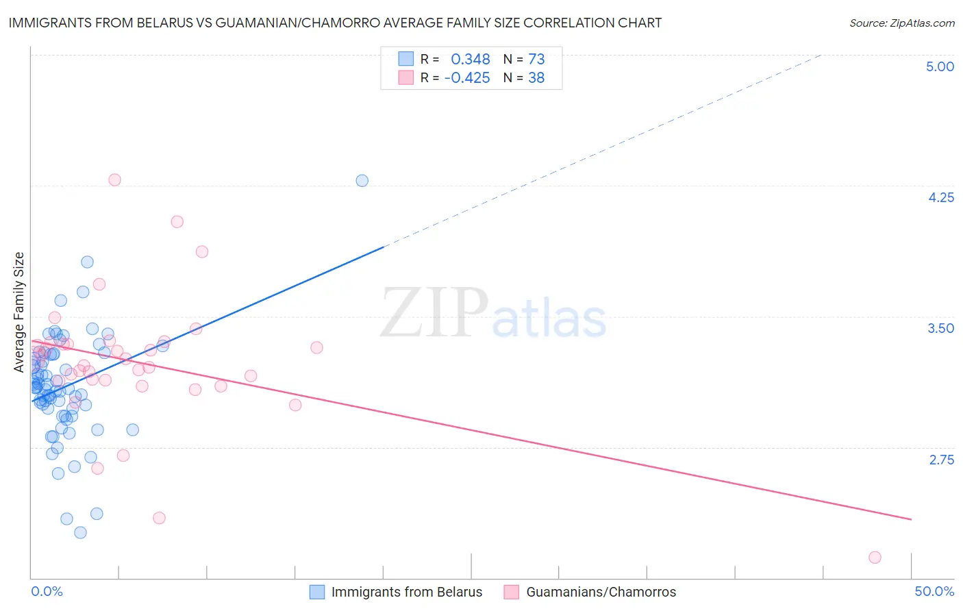 Immigrants from Belarus vs Guamanian/Chamorro Average Family Size