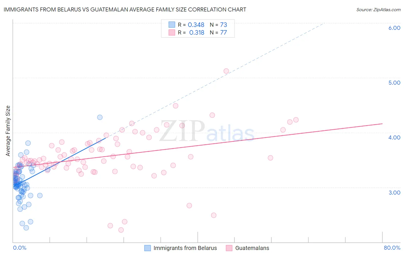 Immigrants from Belarus vs Guatemalan Average Family Size