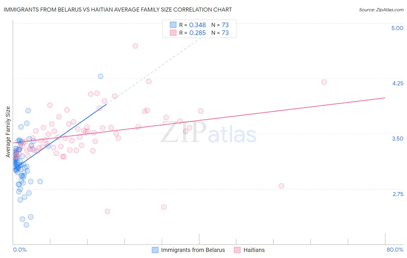 Immigrants from Belarus vs Haitian Average Family Size