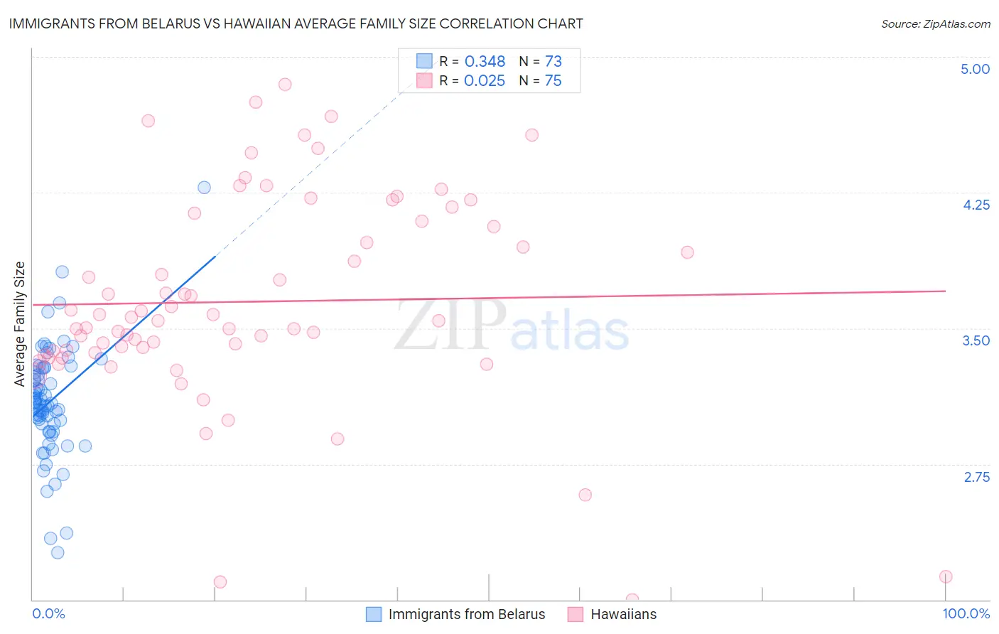 Immigrants from Belarus vs Hawaiian Average Family Size