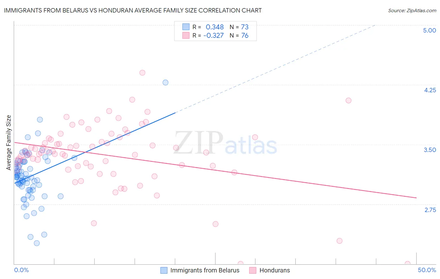 Immigrants from Belarus vs Honduran Average Family Size