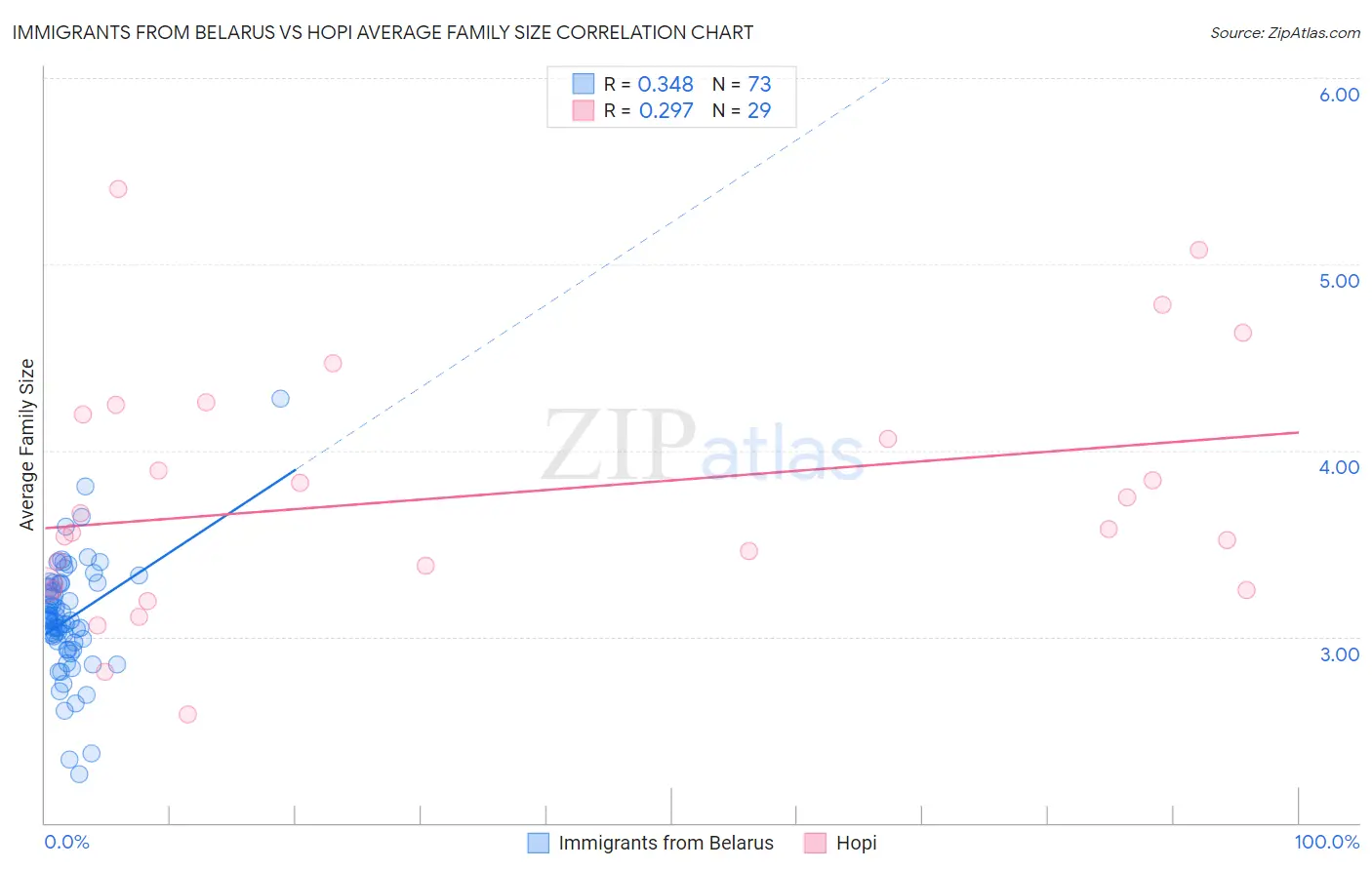 Immigrants from Belarus vs Hopi Average Family Size