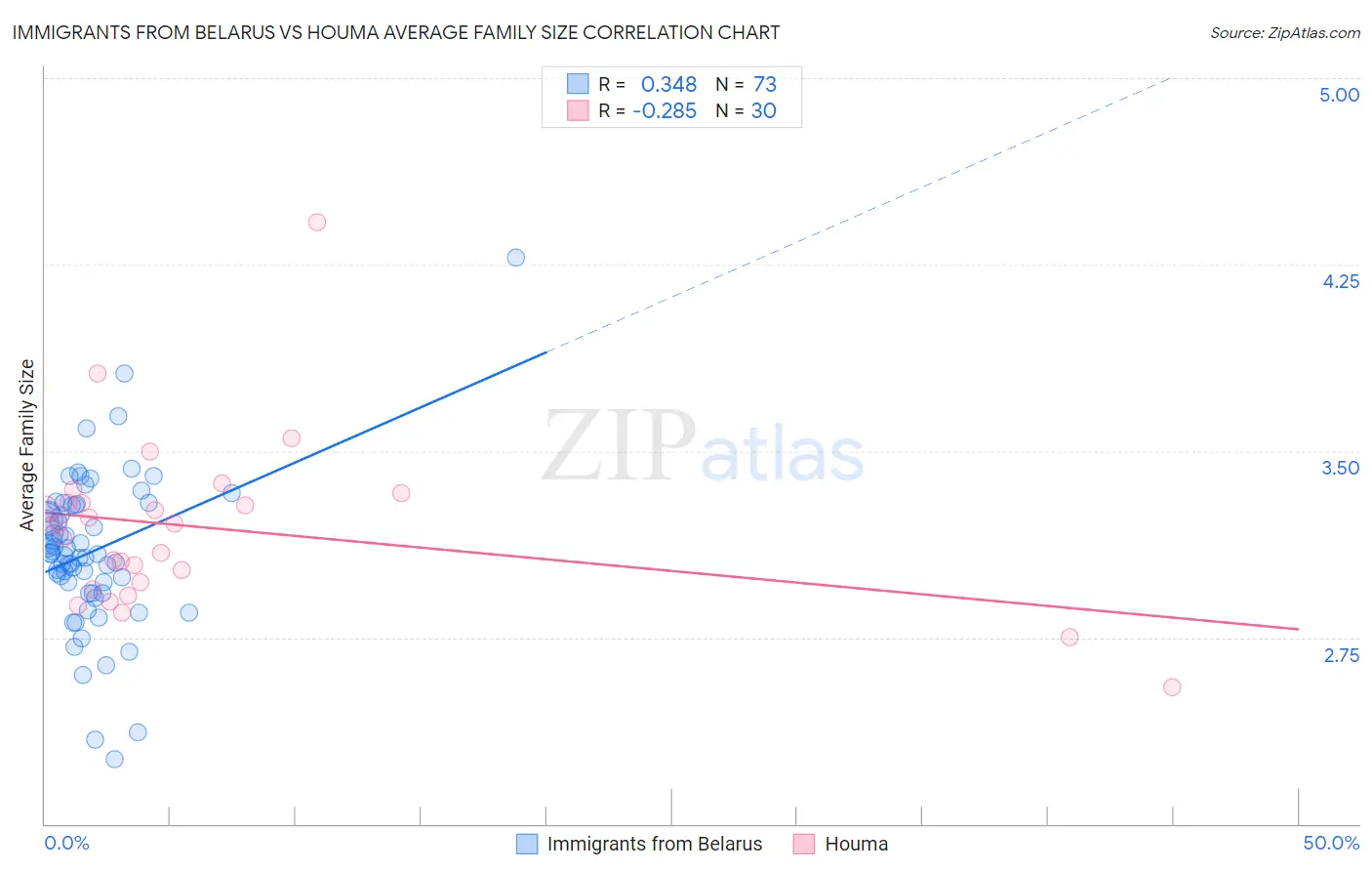 Immigrants from Belarus vs Houma Average Family Size