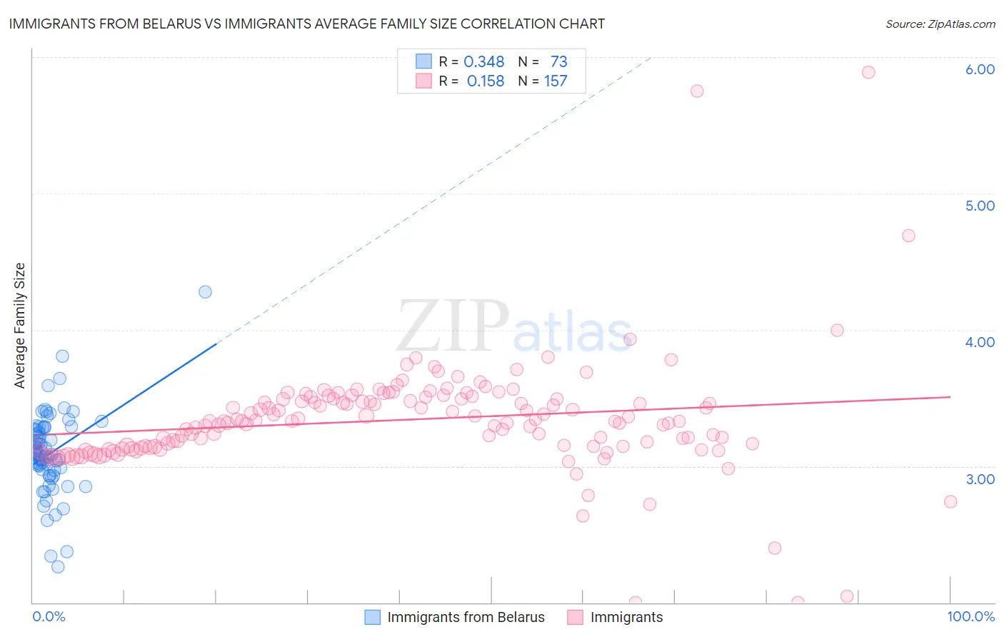 Immigrants from Belarus vs Immigrants Average Family Size