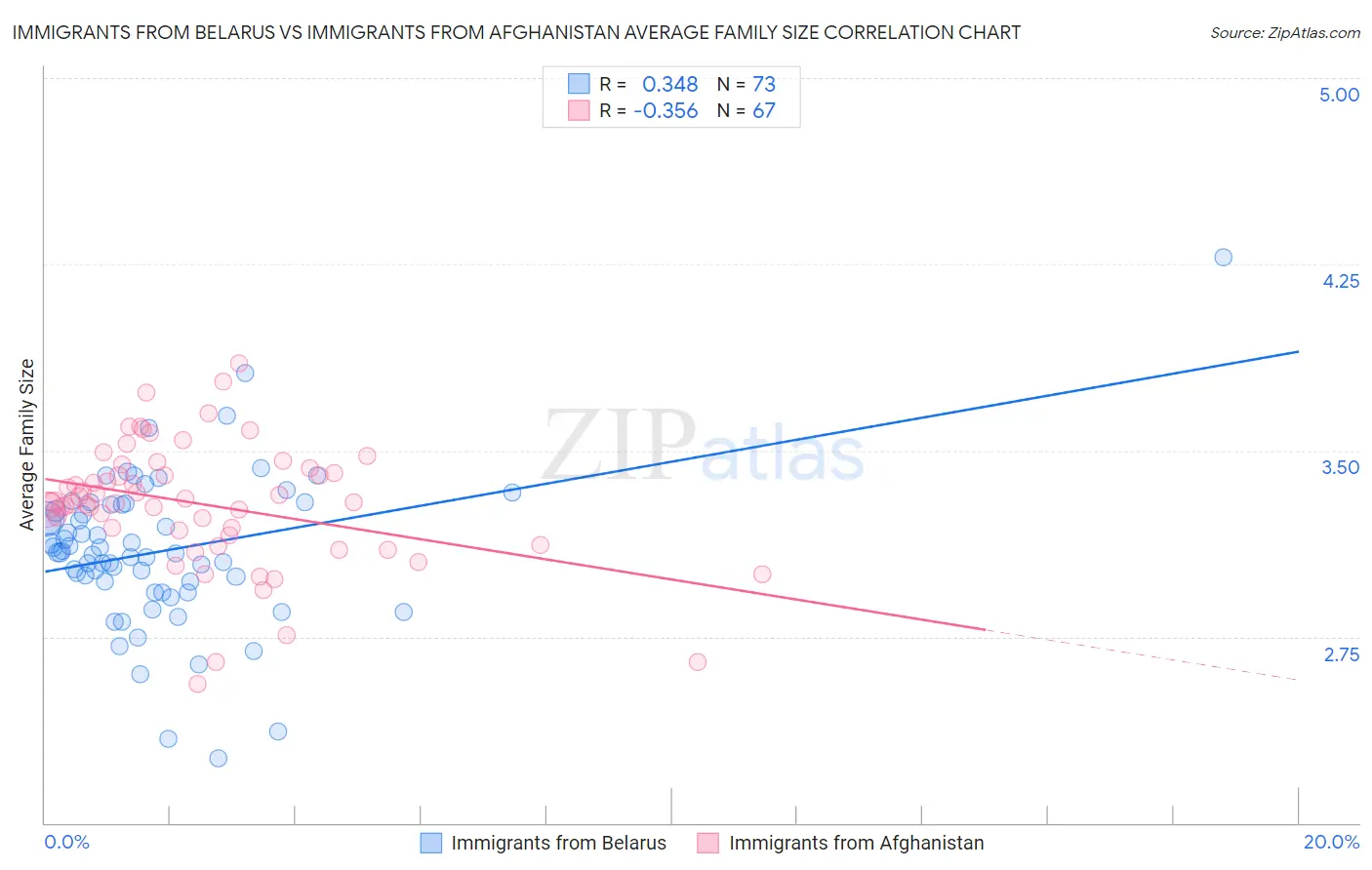 Immigrants from Belarus vs Immigrants from Afghanistan Average Family Size