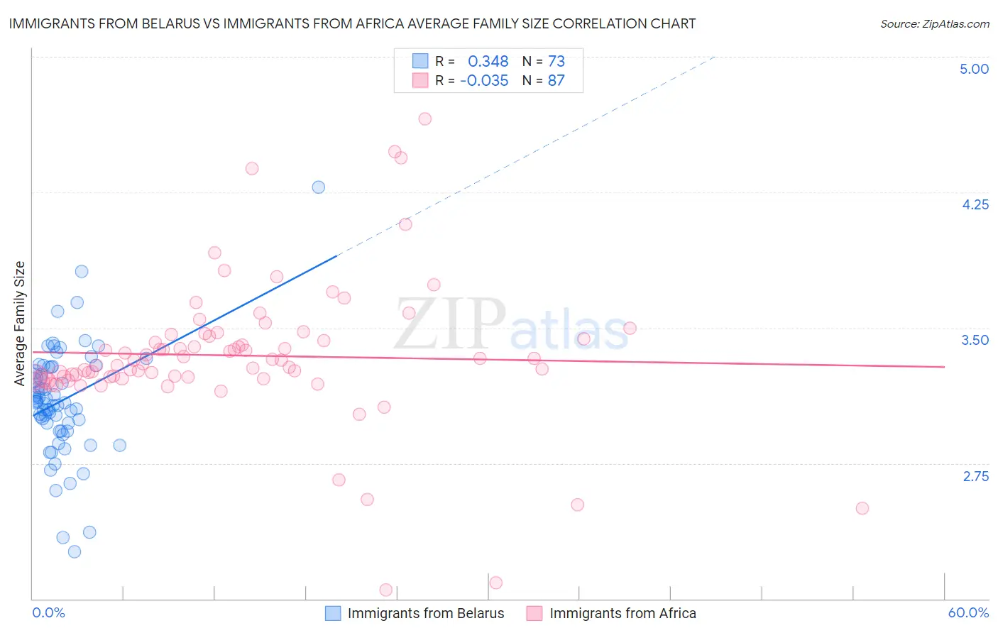 Immigrants from Belarus vs Immigrants from Africa Average Family Size