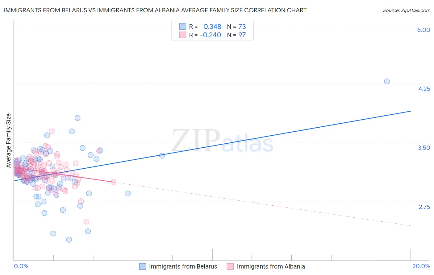 Immigrants from Belarus vs Immigrants from Albania Average Family Size