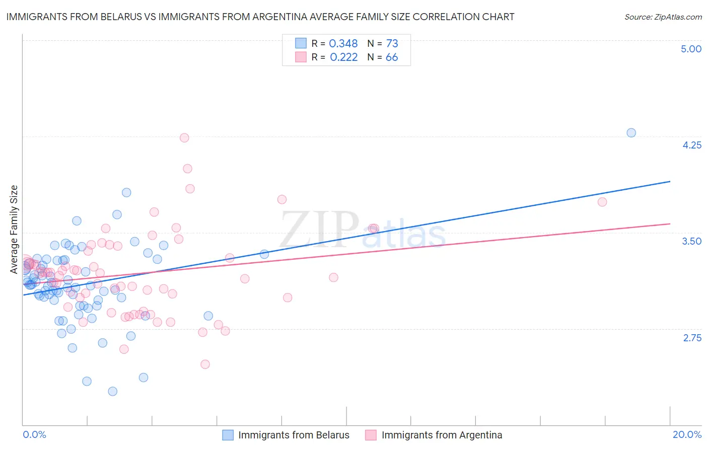 Immigrants from Belarus vs Immigrants from Argentina Average Family Size
