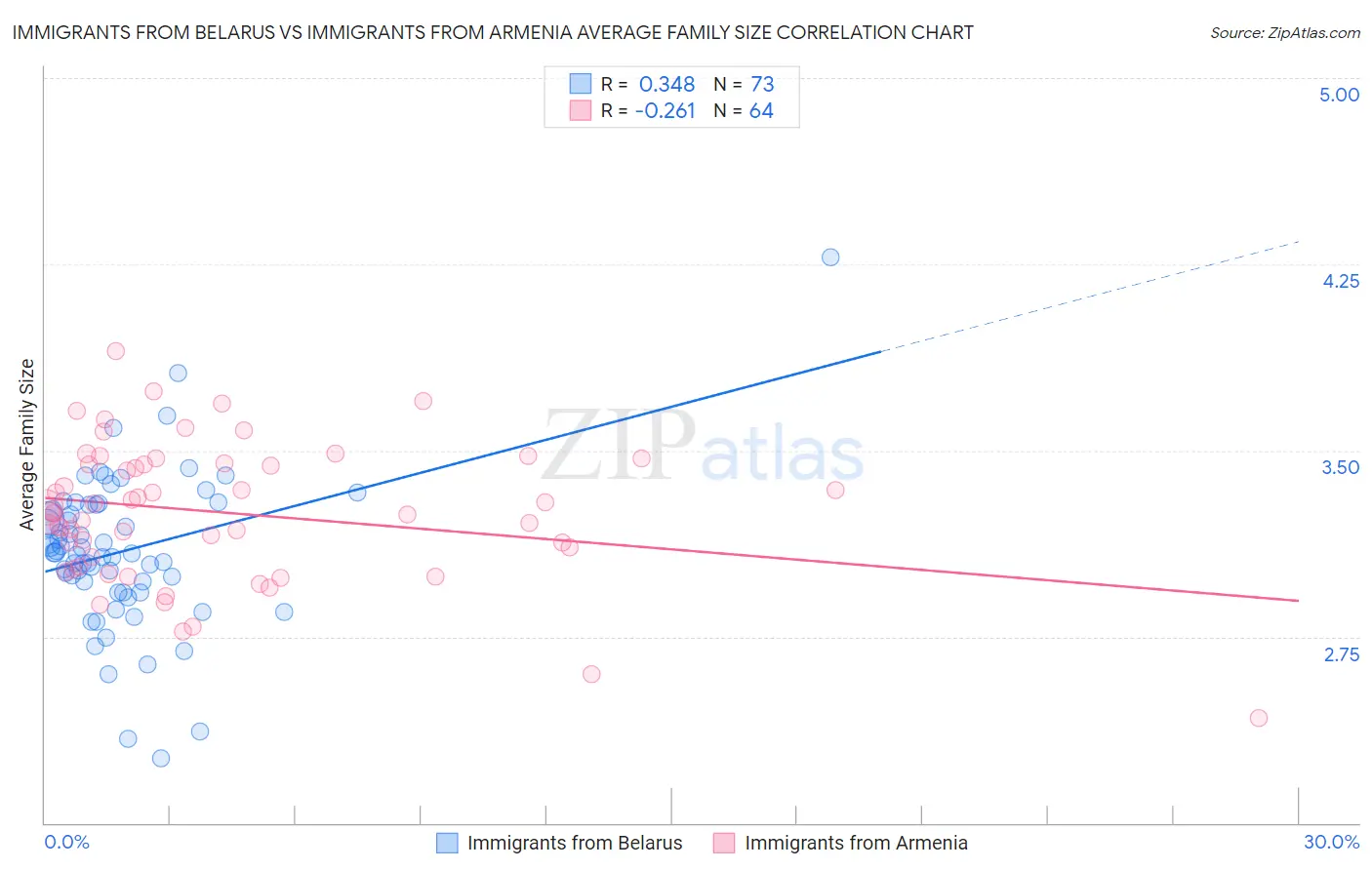 Immigrants from Belarus vs Immigrants from Armenia Average Family Size