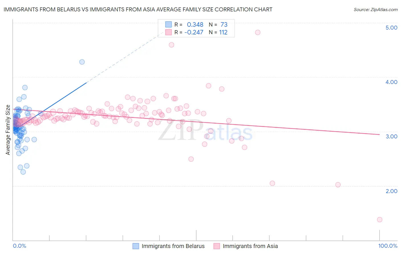 Immigrants from Belarus vs Immigrants from Asia Average Family Size