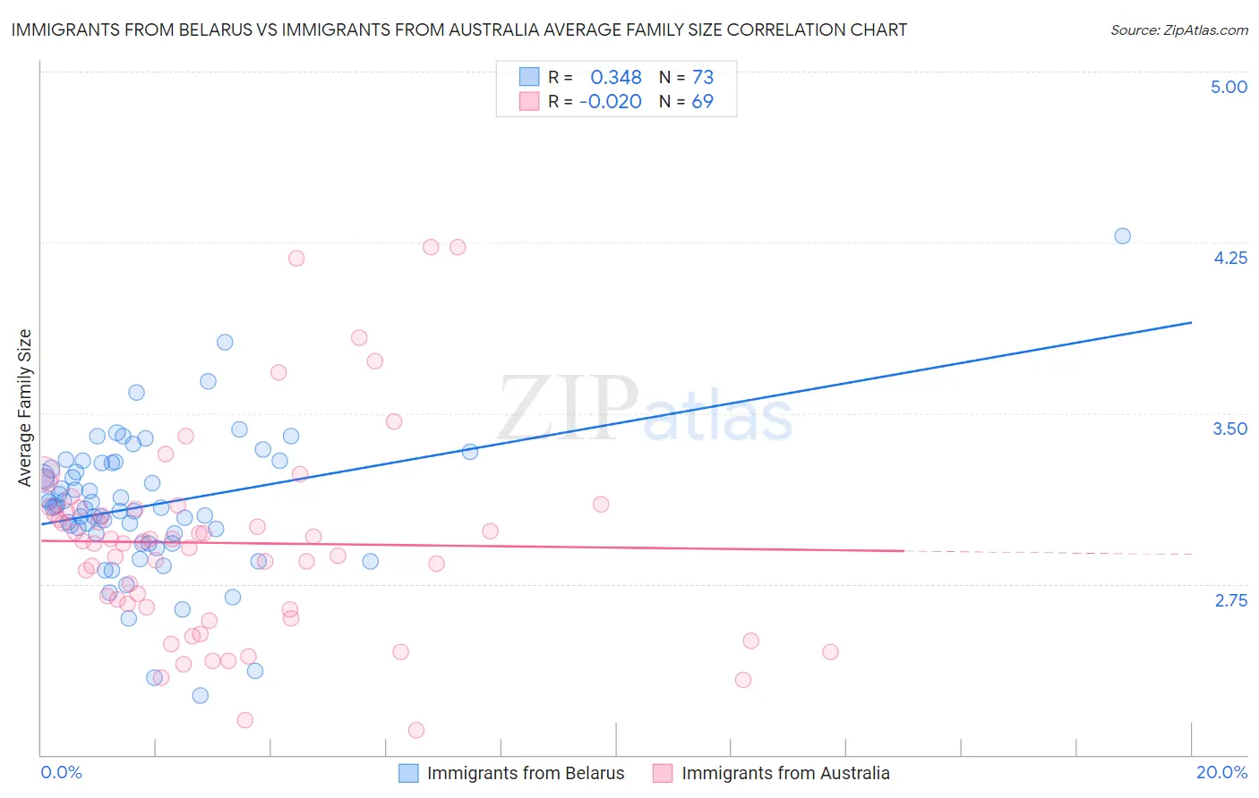 Immigrants from Belarus vs Immigrants from Australia Average Family Size