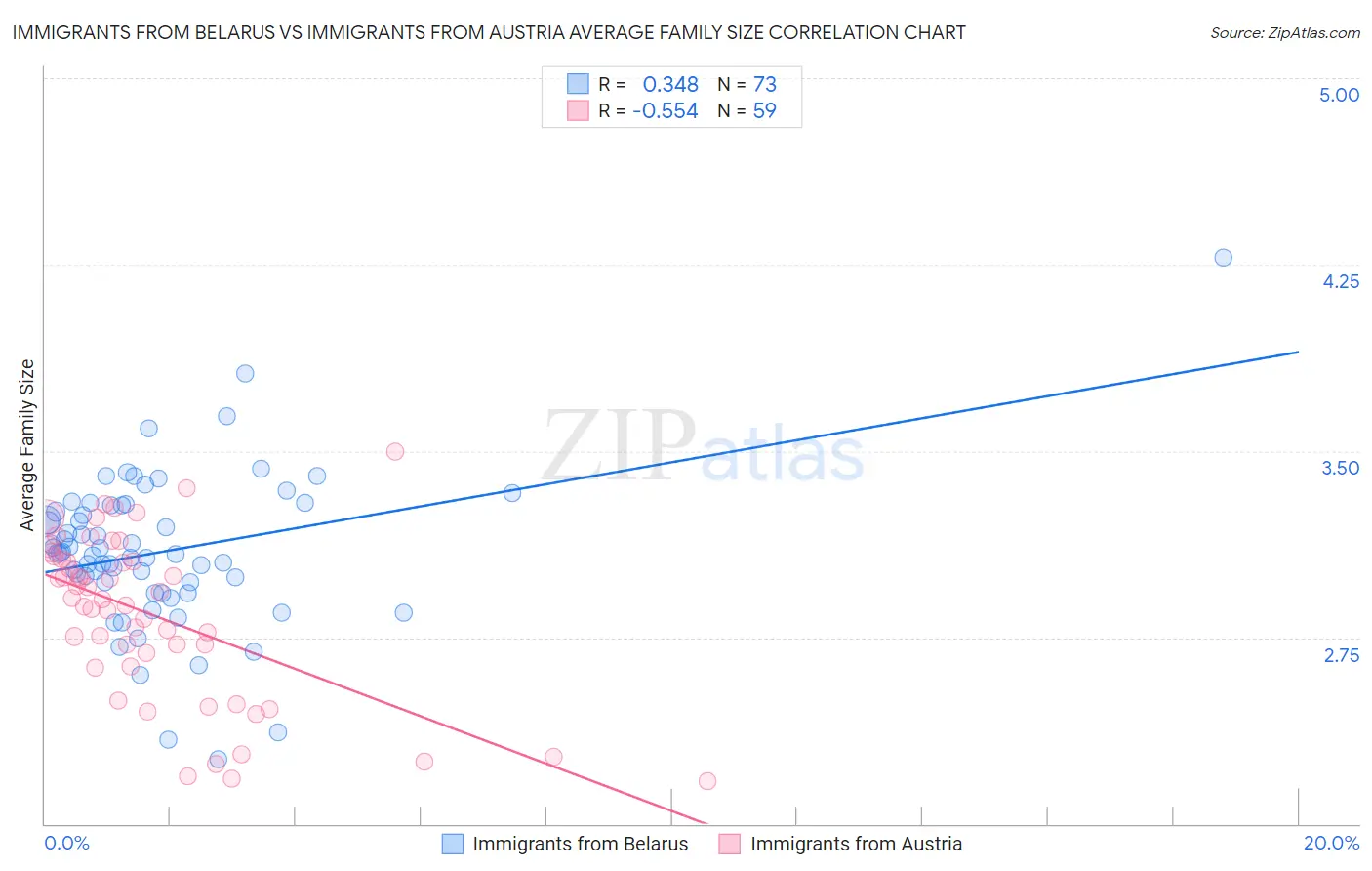 Immigrants from Belarus vs Immigrants from Austria Average Family Size