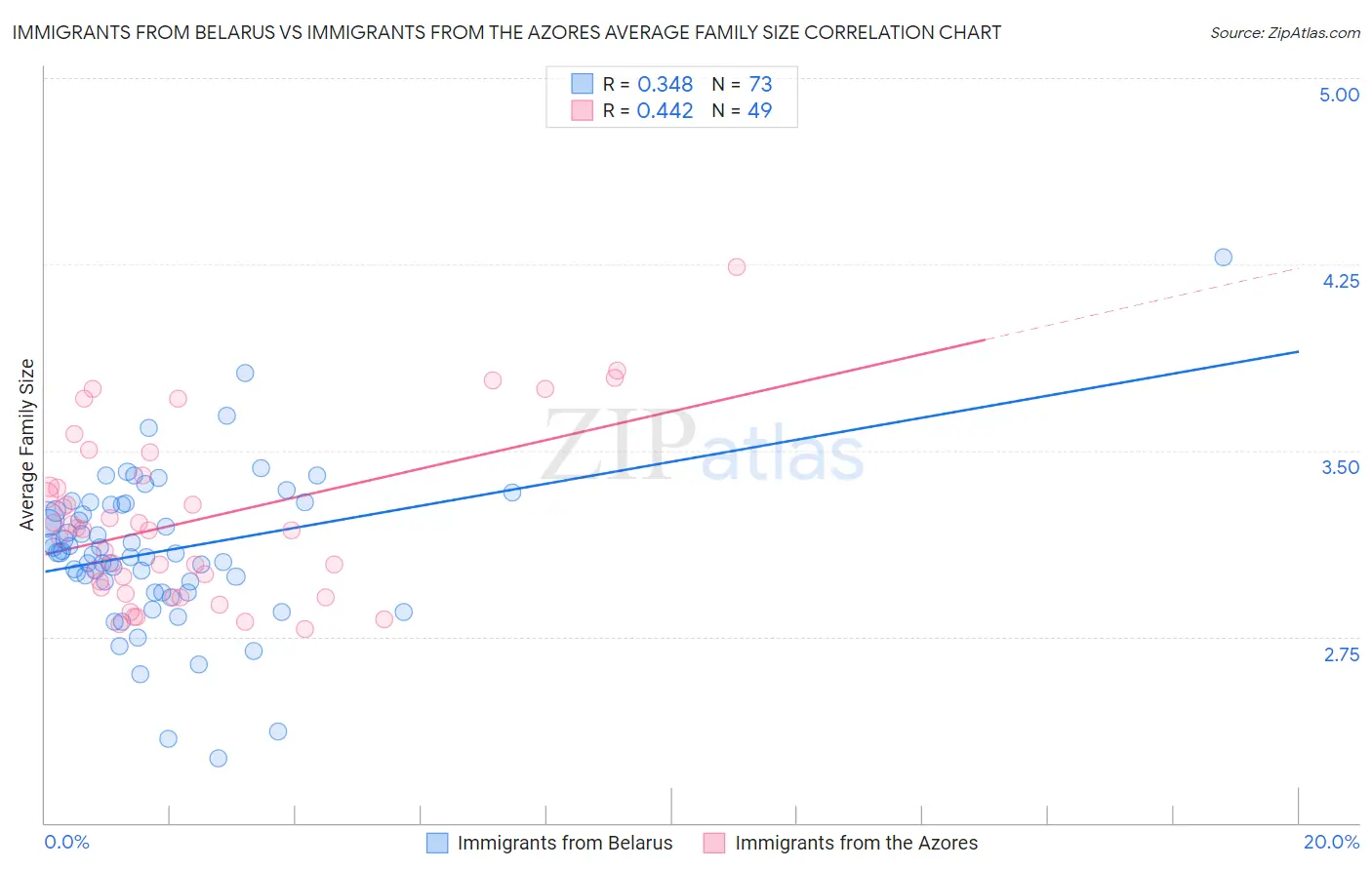 Immigrants from Belarus vs Immigrants from the Azores Average Family Size