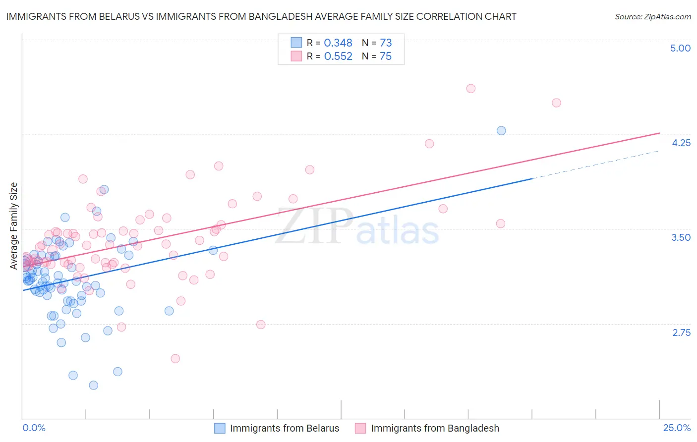 Immigrants from Belarus vs Immigrants from Bangladesh Average Family Size