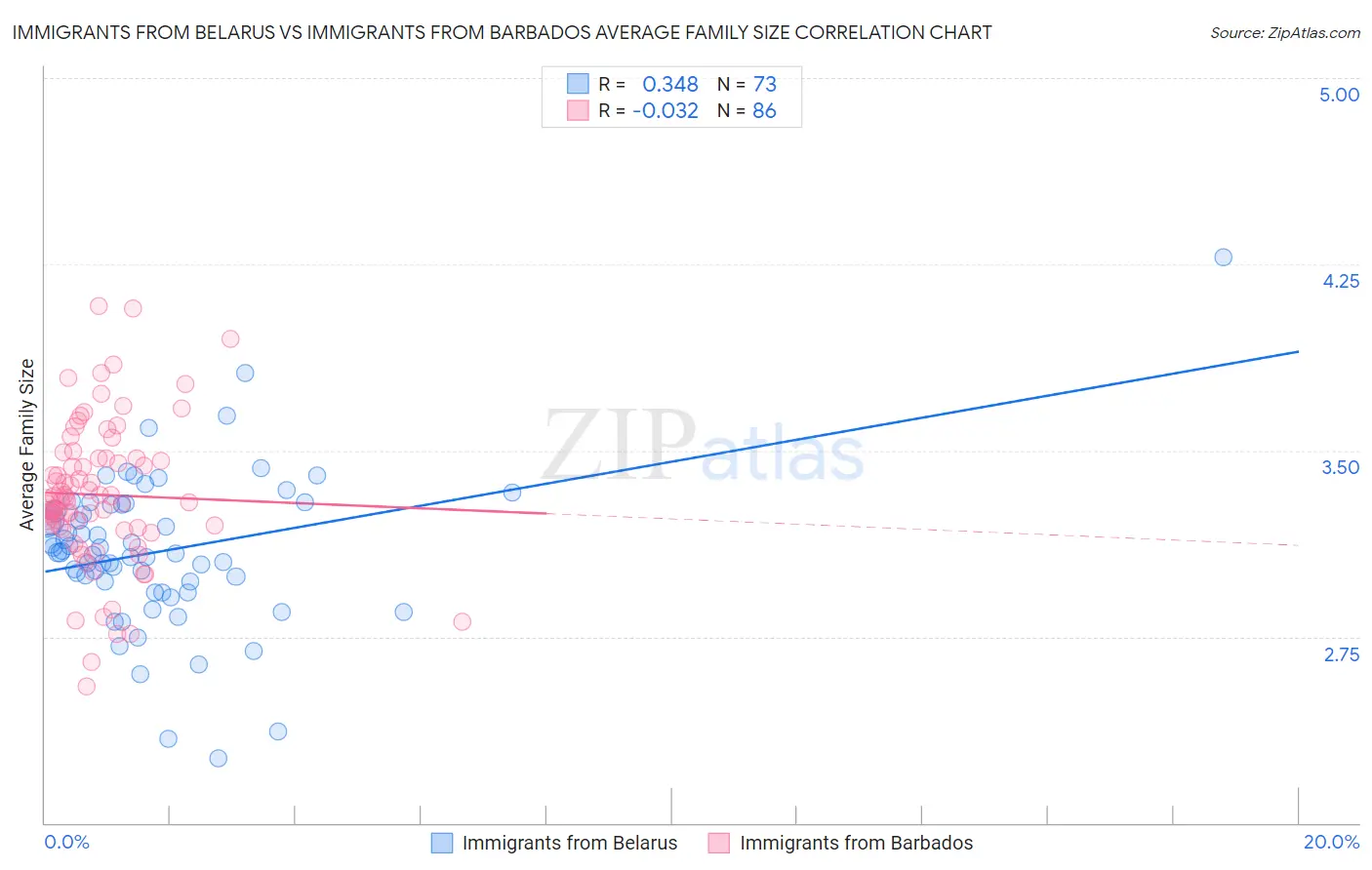 Immigrants from Belarus vs Immigrants from Barbados Average Family Size