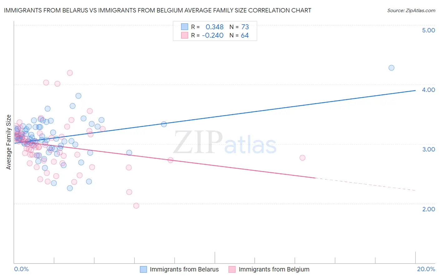 Immigrants from Belarus vs Immigrants from Belgium Average Family Size