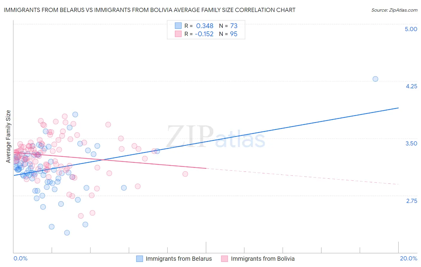Immigrants from Belarus vs Immigrants from Bolivia Average Family Size