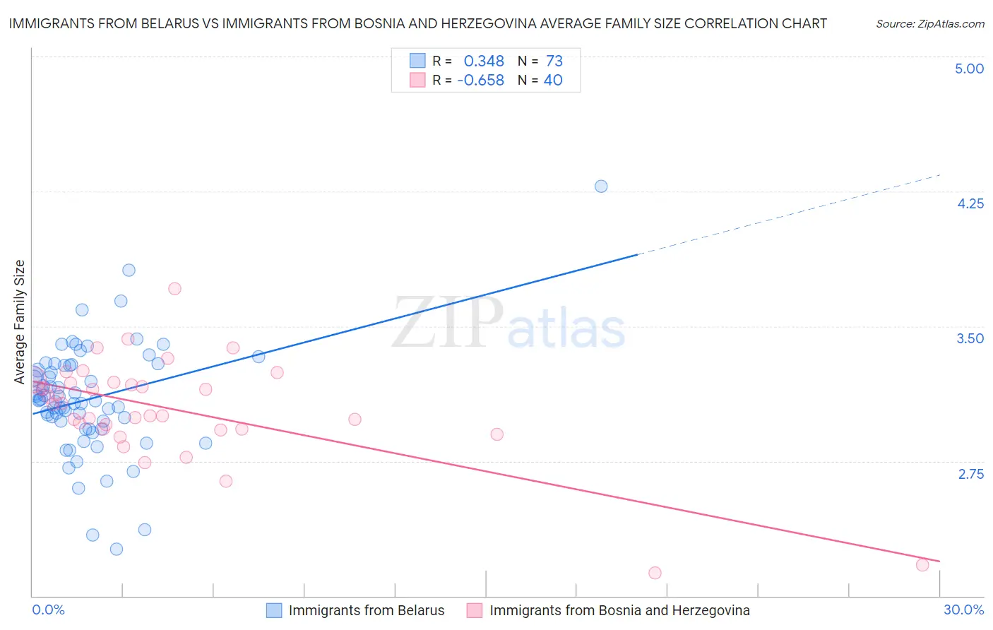 Immigrants from Belarus vs Immigrants from Bosnia and Herzegovina Average Family Size