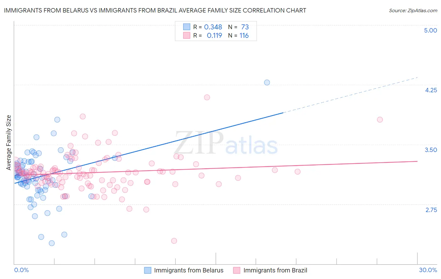 Immigrants from Belarus vs Immigrants from Brazil Average Family Size