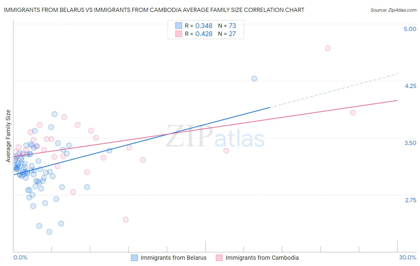 Immigrants from Belarus vs Immigrants from Cambodia Average Family Size