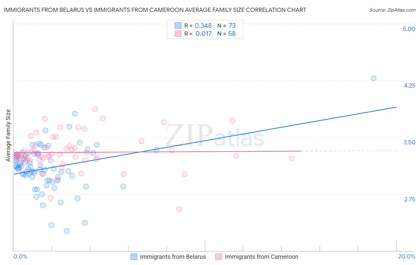 Immigrants from Belarus vs Immigrants from Cameroon Average Family Size