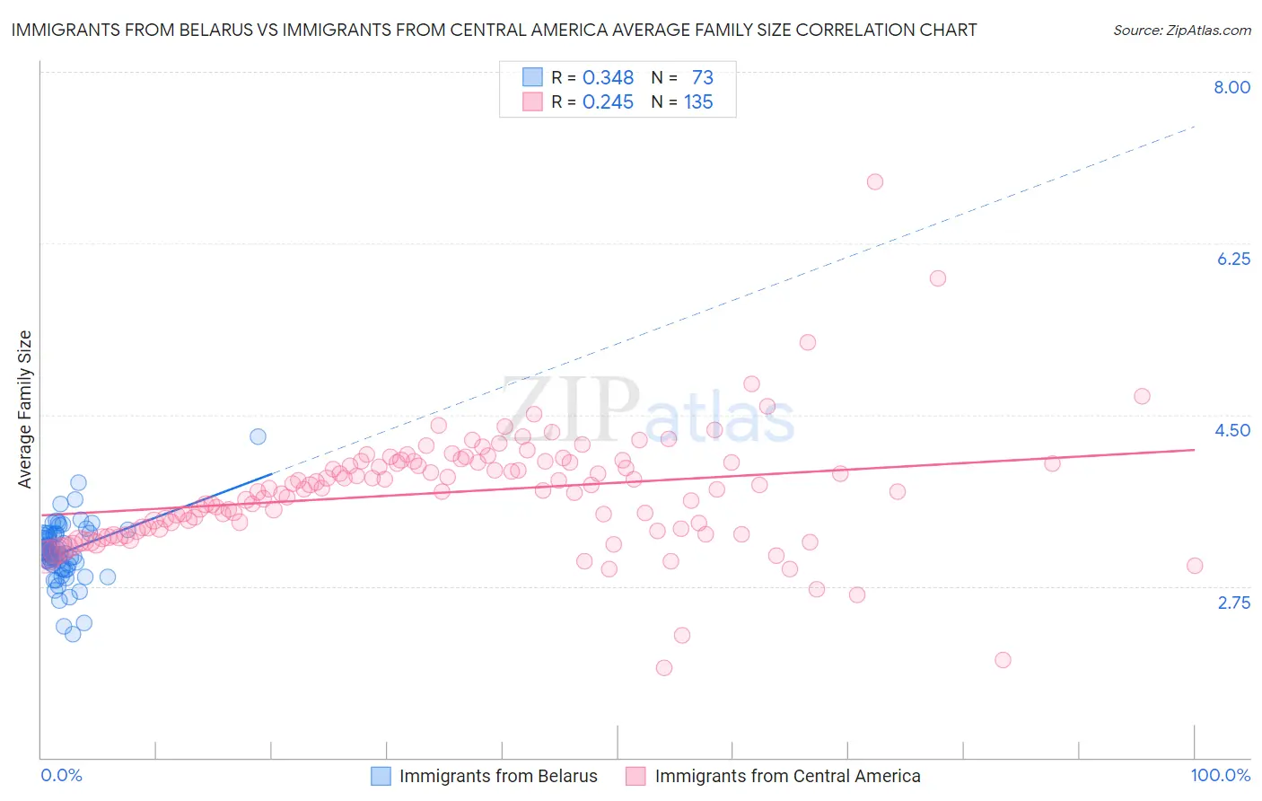 Immigrants from Belarus vs Immigrants from Central America Average Family Size