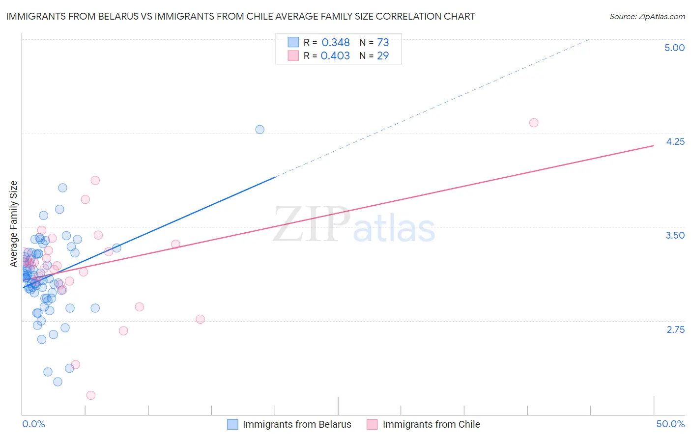 Immigrants from Belarus vs Immigrants from Chile Average Family Size