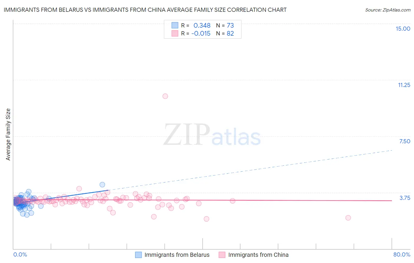 Immigrants from Belarus vs Immigrants from China Average Family Size
