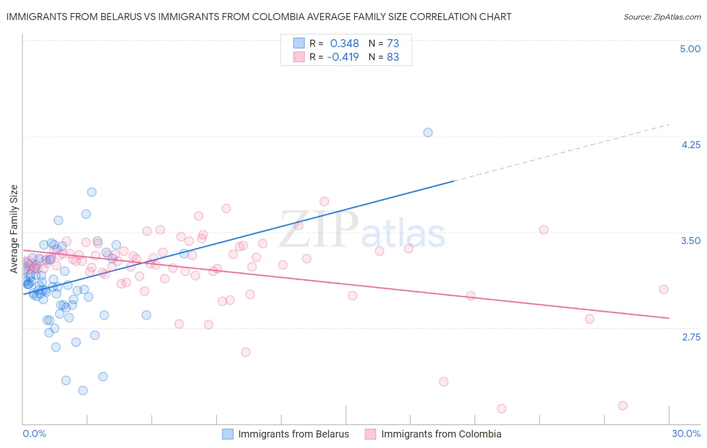 Immigrants from Belarus vs Immigrants from Colombia Average Family Size