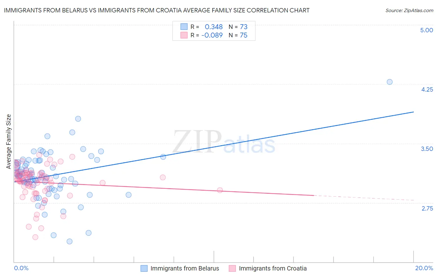 Immigrants from Belarus vs Immigrants from Croatia Average Family Size