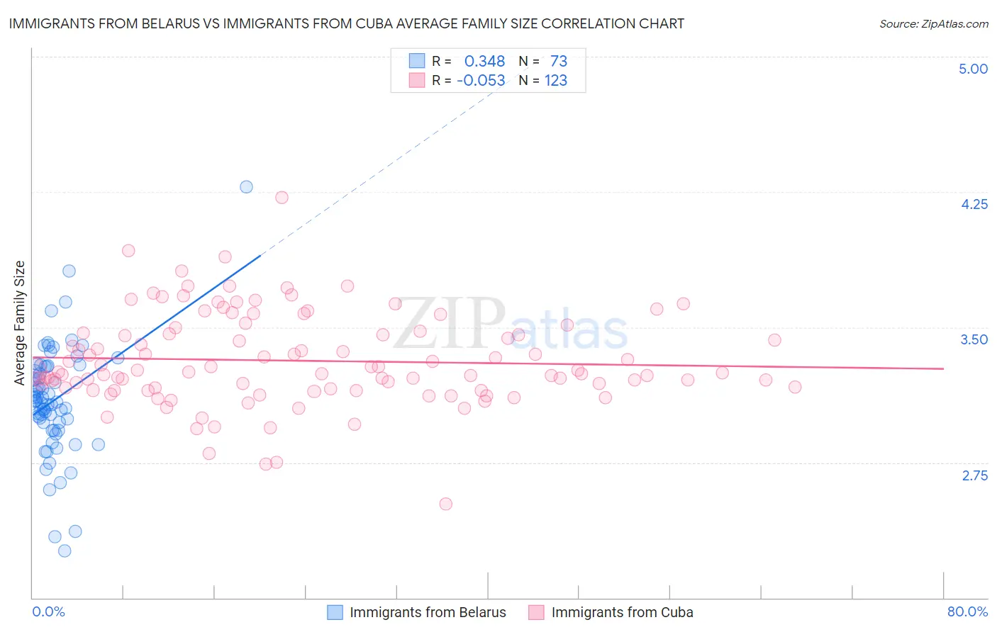 Immigrants from Belarus vs Immigrants from Cuba Average Family Size