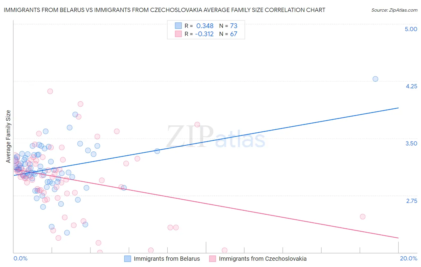Immigrants from Belarus vs Immigrants from Czechoslovakia Average Family Size