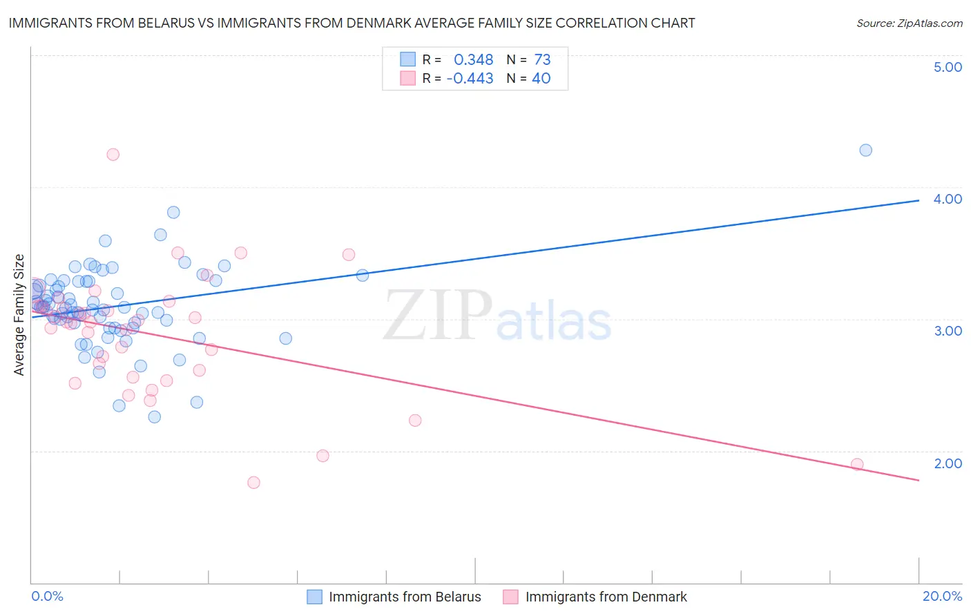 Immigrants from Belarus vs Immigrants from Denmark Average Family Size
