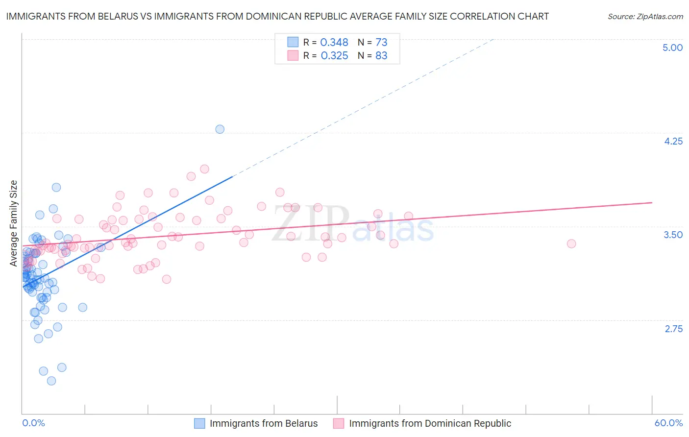 Immigrants from Belarus vs Immigrants from Dominican Republic Average Family Size