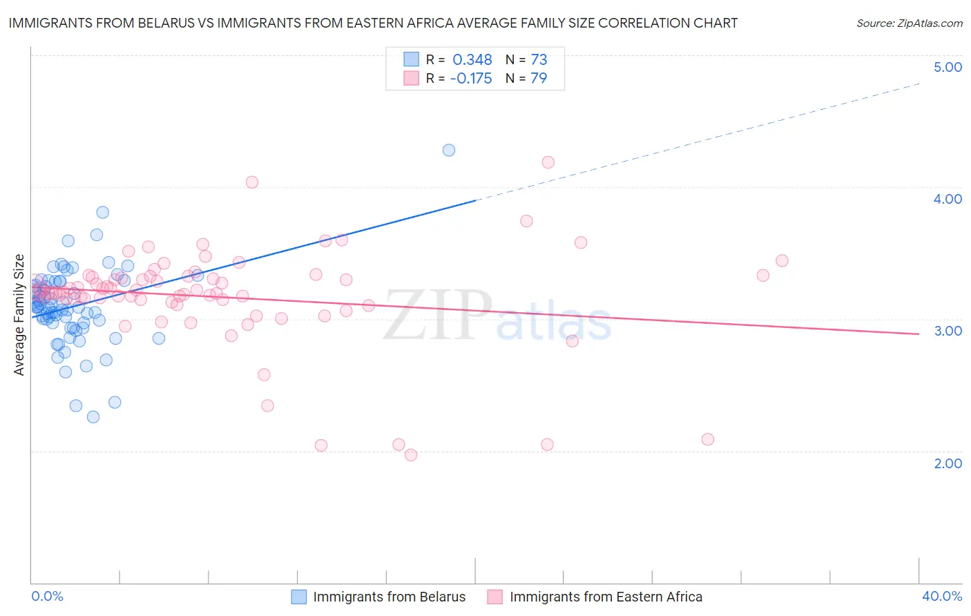 Immigrants from Belarus vs Immigrants from Eastern Africa Average Family Size