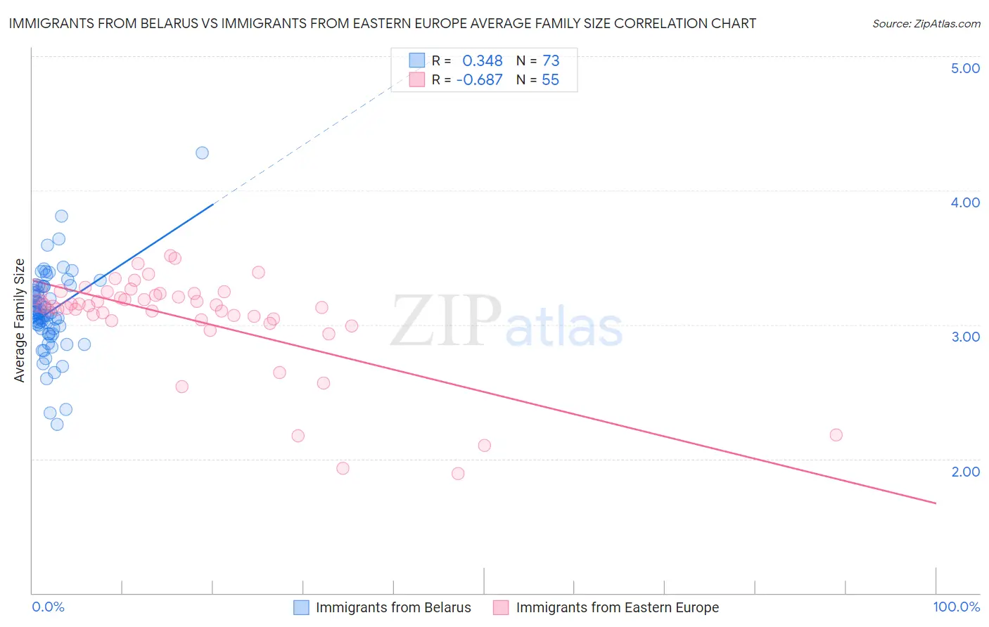 Immigrants from Belarus vs Immigrants from Eastern Europe Average Family Size
